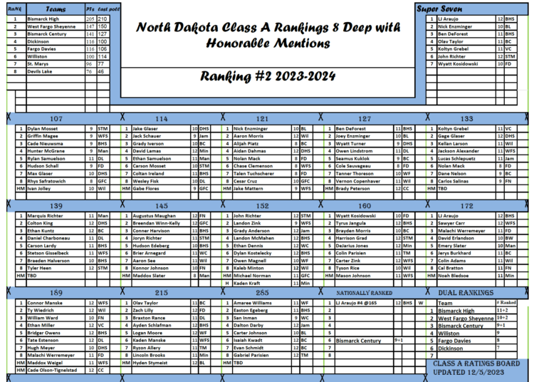 Dakota Grappler North Dakota Class A Rankings #2